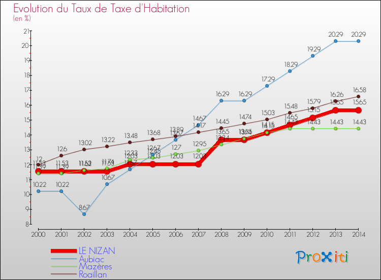 Evolution du taux de la taxe d'habitation pour LE NIZAN et les communes proches de 2000 à 2014 Comparaison des taux de la taxe d'habitation pour LE NIZAN et les communes voisines de 2000 à 2014