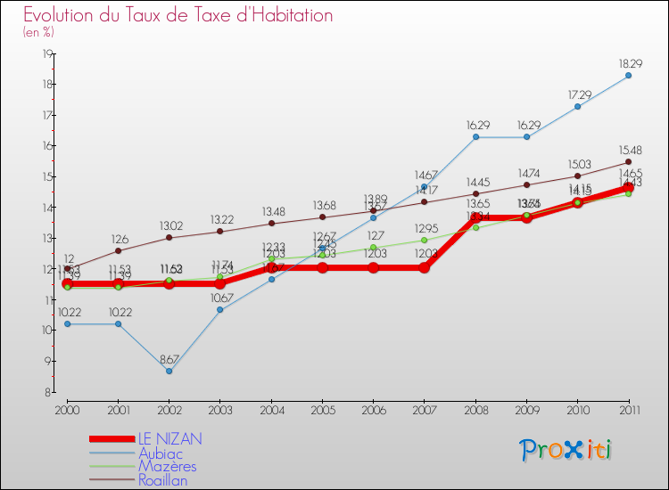 Evolution du taux de la taxe d'habitation pour LE NIZAN et les communes proches Comparaison des taux de la taxe d'habitation pour LE NIZAN et les communes voisines