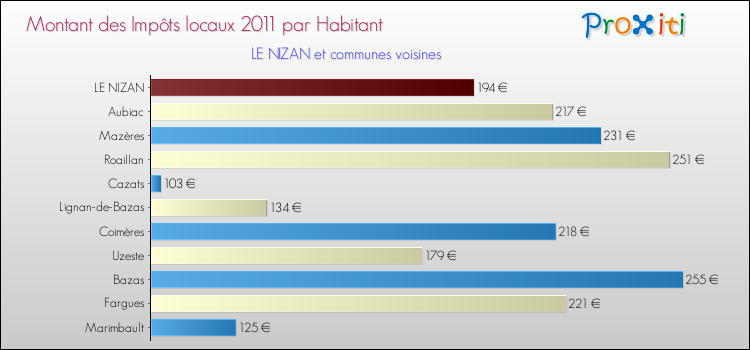 Montant des impôts locaux par Habitant pour LE NIZAN et les communes proches Comparaison des impôts locaux par habitant pour LE NIZAN et les communes voisines