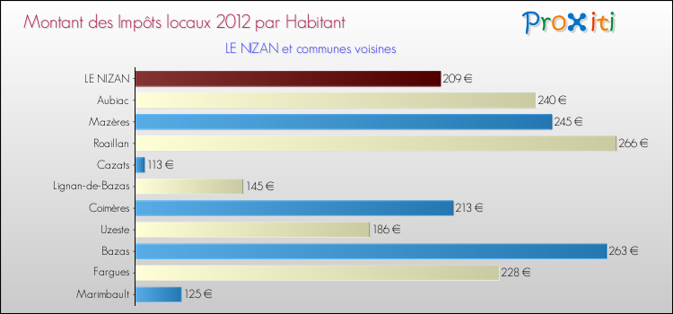 Montant des impôts locaux par Habitant pour LE NIZAN et les communes proches Comparaison des impôts locaux par habitant pour LE NIZAN et les communes voisines