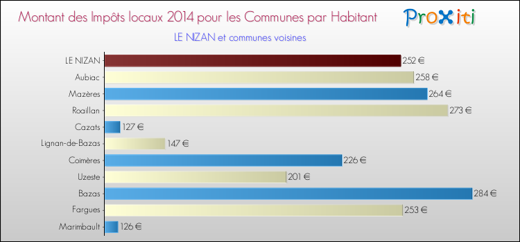 Montant des impôts locaux par Habitant pour LE NIZAN et les communes proches en 2014 Comparaison des impôts locaux par habitant pour LE NIZAN et les communes voisines en 2014