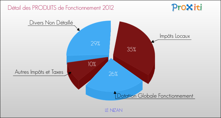 Décomposition du Budget de Fonctionnement 2012 de la commune de LE NIZAN Budget de Fonctionnement 2012 pour la commune de LE NIZAN