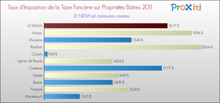 Taux d'imposition de la taxe foncière sur le bati 2011 pour LE NIZAN et les communes proches Comparaison des taux d'imposition de la taxe foncière sur le bati 2011 pour LE NIZAN et les communes voisines