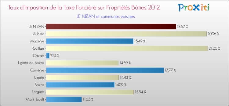 Taux d'imposition de la taxe foncière sur le bati 2012 pour LE NIZAN et les communes proches Comparaison des taux d'imposition de la taxe foncière sur le bati 2012 pour LE NIZAN et les communes voisines
