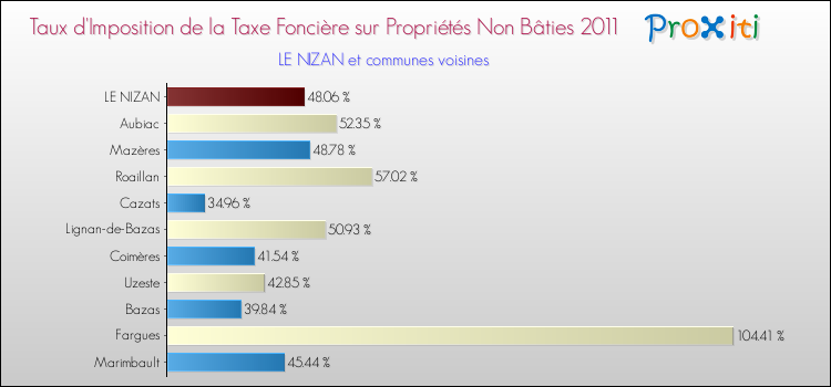 Taux d'imposition de la taxe foncière sur les immeubles et terrains non batis 2011 pour LE NIZAN et les communes proches Comparaison des taux d'imposition de la taxe foncière sur les immeubles et terrains non batis 2011 pour LE NIZAN et les communes voisines