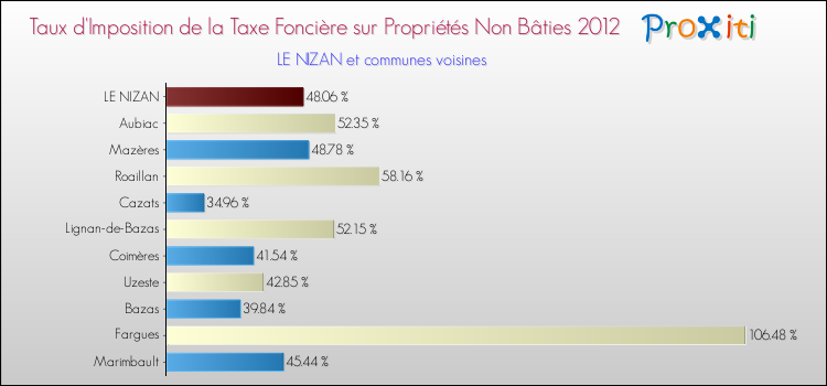 Taux d'imposition de la taxe foncière sur les immeubles et terrains non batis 2012 pour LE NIZAN et les communes proches Comparaison des taux d'imposition de la taxe foncière sur les immeubles et terrains non batis 2012 pour LE NIZAN et les communes voisines
