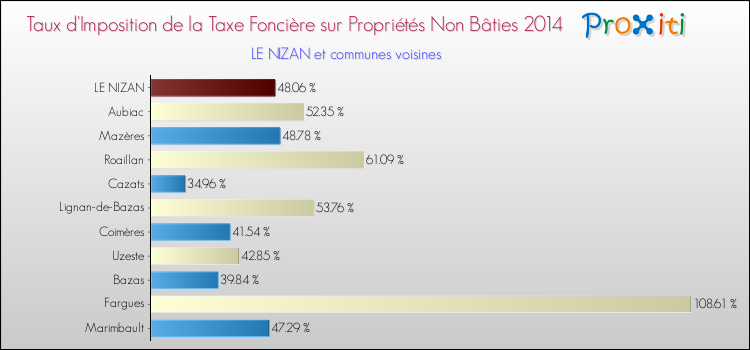 Taux d'imposition de la taxe foncière sur les immeubles et terrains non batis 2014 pour LE NIZAN et les communes proches Comparaison des taux d'imposition de la taxe foncière sur les immeubles et terrains non batis 2014 pour LE NIZAN et les communes voisines