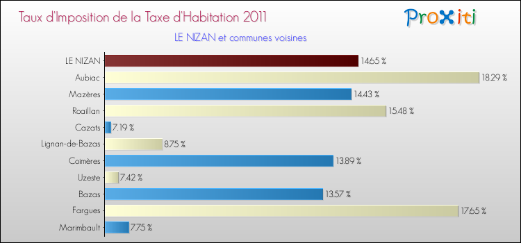 Taux d'imposition de la taxe d'habitation 2011 pour LE NIZAN et les communes proches Comparaison des taux d'imposition de la taxe d'habitation 2011 pour LE NIZAN et les communes voisines