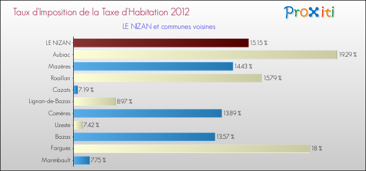 Taux d'imposition de la taxe d'habitation 2012 pour LE NIZAN et les communes proches Comparaison des taux d'imposition de la taxe d'habitation 2012 pour LE NIZAN et les communes voisines