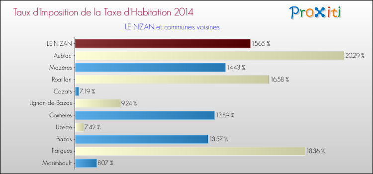 Taux d'imposition de la taxe d'habitation 2014 pour LE NIZAN et les communes proches Comparaison des taux d'imposition de la taxe d'habitation 2014 pour LE NIZAN et les communes voisines