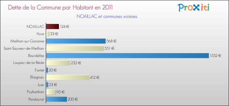 Dette par habitant de la commune en 2011 pour NOAILLAC et les communes proches Comparaison de la dette par habitant de la commune en 2011 pour NOAILLAC et les communes voisines