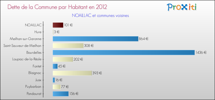 Dette par habitant de la commune en 2012 pour NOAILLAC et les communes proches Comparaison de la dette par habitant de la commune en 2012 pour NOAILLAC et les communes voisines