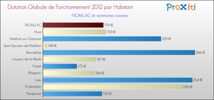 Montant des dotations globales de fonctionnement DGF par Habitant pour NOAILLAC et les communes proches Comparaison des des dotations globales de fonctionnement DGF par habitant pour NOAILLAC et les communes voisines