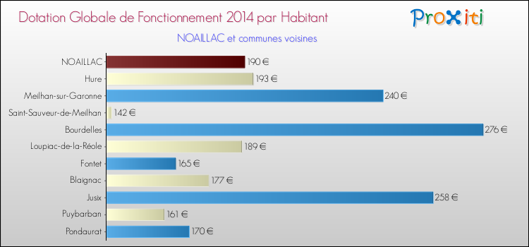 Montant des dotations globales de fonctionnement DGF par Habitant pour NOAILLAC et les communes proches en 2014. Comparaison des des dotations globales de fonctionnement DGF par habitant pour NOAILLAC et les communes voisines en 2014.