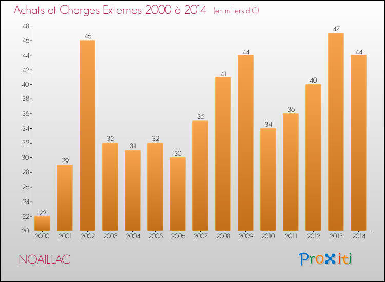 Evolution des Achats et Charges externes pour NOAILLAC de 2000 à 2014