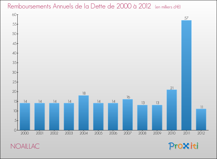 Evolution de l'annuité de la dette pour la commune de NOAILLAC de 2000 à 2012 Annuités de la dette pour NOAILLAC de 2000 à 2012