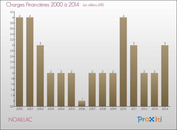 Evolution des Charges Financières pour NOAILLAC de 2000 à 2014