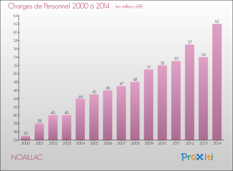 Evolution des dépenses de personnel pour NOAILLAC de 2000 à 2014