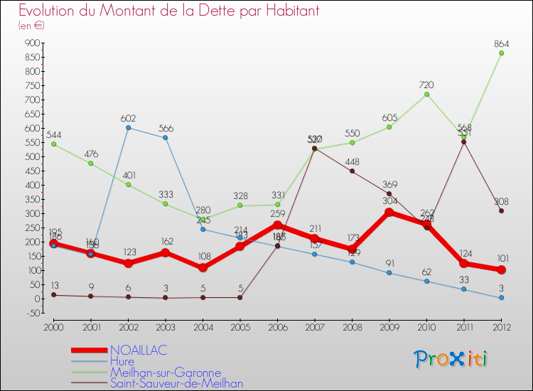 Evolution de la dette par habitant pour la commune de NOAILLAC et les communes proches de 2000 à 2012 Comparaison de la dette par habitant pour NOAILLAC et les communes voisines de 2000 à 2012
