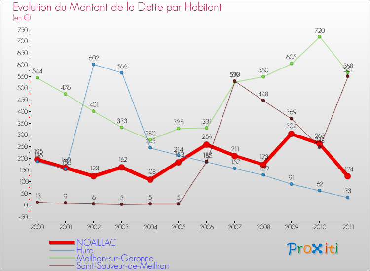 Evolution de la dette par habitant pour la commune de NOAILLAC et les communes proches Comparaison de la dette par habitant pour NOAILLAC et les communes voisines