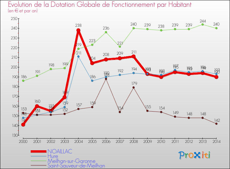 Evolution et montant de la dotation globale de fonctionnement par Habitant pour NOAILLAC et les communes proches de 2000 à 2014. Comparaison des dotations globales de fonctionnement par habitant pour NOAILLAC et les communes voisines de 2000 à 2014.