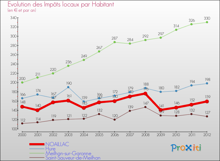 Evolution et montant des impôts locaux par Habitant pour NOAILLAC et les communes proches Comparaison des impôts locaux par habitant pour NOAILLAC et les communes voisines