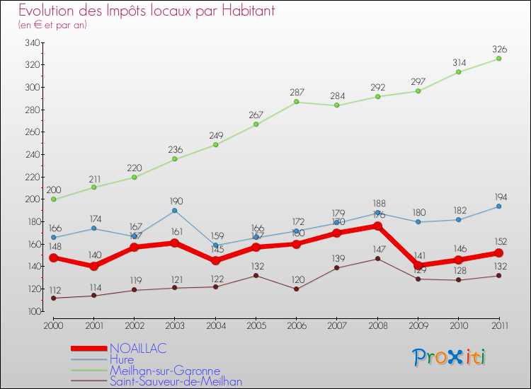 Evolution et montant des impôts locaux par Habitant pour NOAILLAC et les communes proches Comparaison des impôts locaux par habitant pour NOAILLAC et les communes voisines