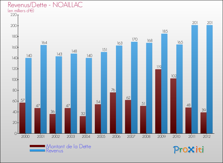 Evolution comparée de la dette et des revenus pour la commune de NOAILLAC de 2000 à 2012 Comparaison de la dette et des revenus pour NOAILLAC de 2000 à 2012