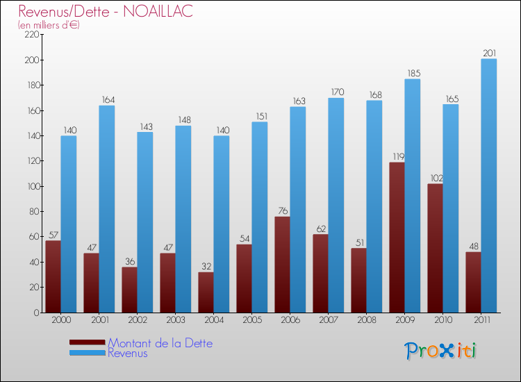Evolution comparée de la dette et des revenus pour la commune de NOAILLAC de 2000 à 2011 Comparaison de la dette et des revenus pour NOAILLAC de 2000 à 2011