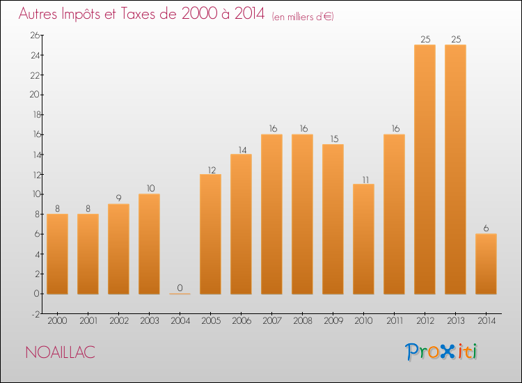 Evolution du montant des autres Impôts et Taxes pour NOAILLAC de 2000 à 2014