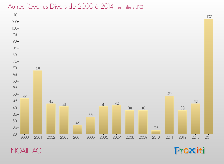 Evolution du montant des autres Revenus Divers pour NOAILLAC de 2000 à 2014