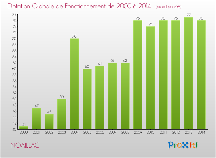 Evolution du montant de la Dotation Globale de Fonctionnement pour NOAILLAC de 2000 à 2014