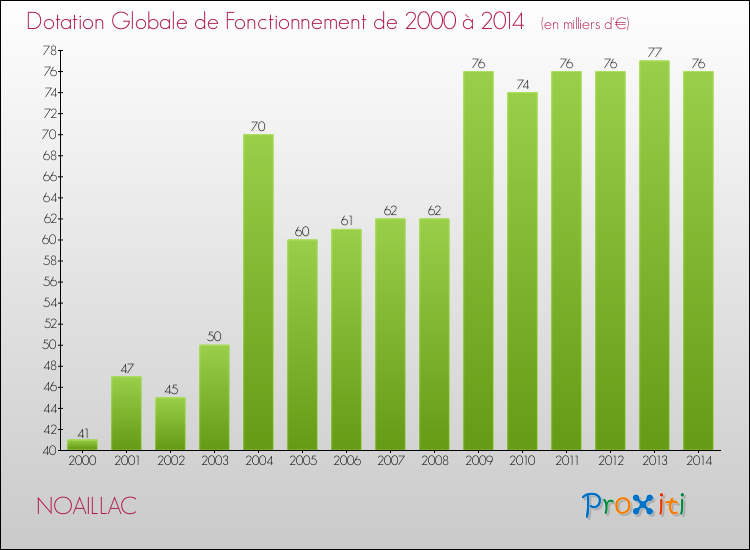 Evolution du montant de la Dotation Globale de Fonctionnement pour la commune de NOAILLAC de 2000 à 2014 Evolution du montant de la Dotation Globale de Fonctionnement pour NOAILLAC de 2000 à 2014