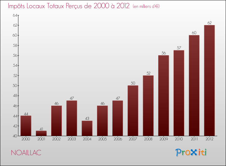 Evolution des Impôts Locaux pour la commune de NOAILLAC de 2000 à 2012 Evolution des Impôts Locaux pour NOAILLAC de 2000 à 2012