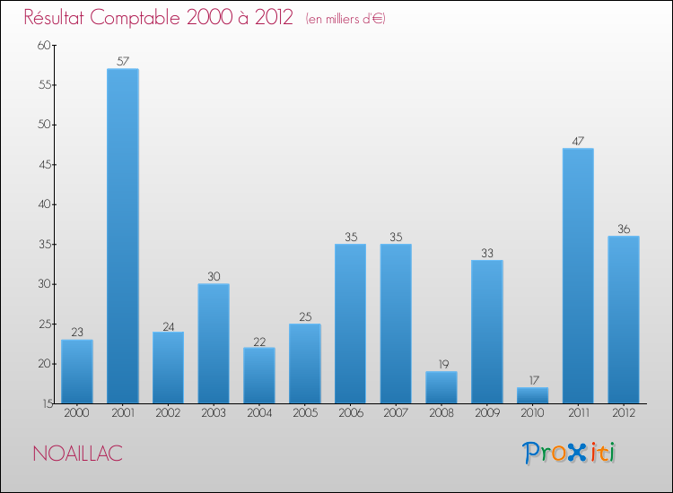 Evolution du résultat comptable pour la commune de NOAILLAC de 2000 à 2012 Evolution du résultat comptable pour NOAILLAC de 2000 à 2012