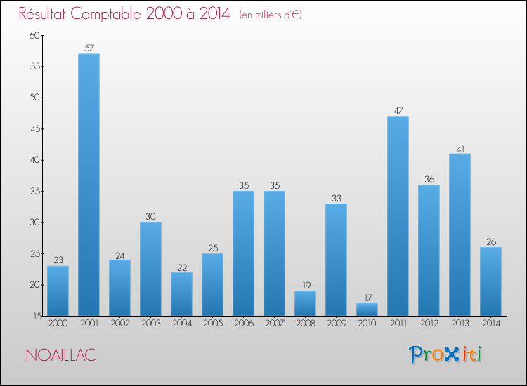Evolution du résultat comptable pour NOAILLAC de 2000 à 2014