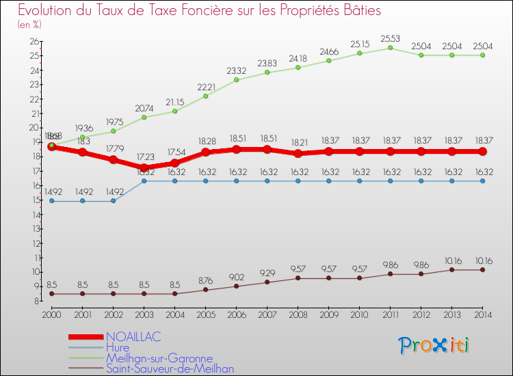 Evolution du taux de la taxe foncière sur le bati pour NOAILLAC et les communes proches de 2000 à 2014 Comparaison des taux de taxe foncière sur le bati pour NOAILLAC et les communes voisines de 2000 à 2014