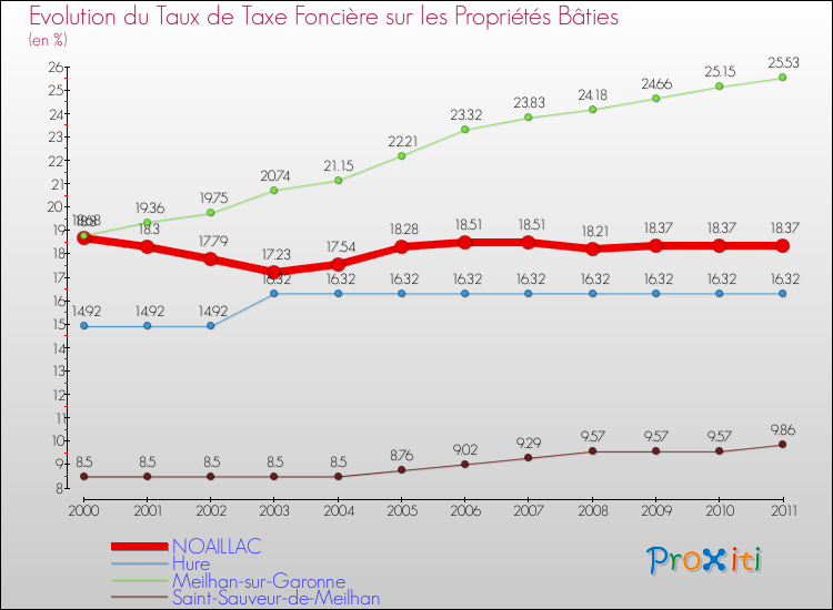 Evolution du taux de la taxe foncière sur le bati pour NOAILLAC et les communes proches Comparaison des taux de taxe foncière sur le bati pour NOAILLAC et les communes voisines