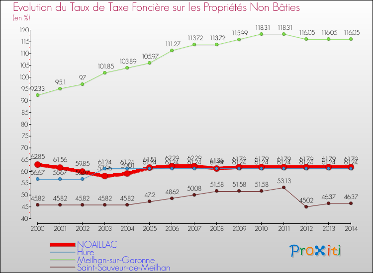 Evolution du taux de la taxe foncière sur les immeubles et terrains non batis pour NOAILLAC et les communes proches de 2000 à 2014 Comparaison des taux de la taxe foncière sur les immeubles et terrains non batis pour NOAILLAC et les communes voisines de 2000 à 2014