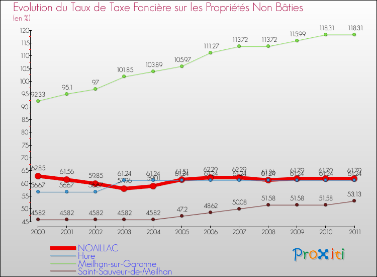 Evolution du taux de la taxe foncière sur les immeubles et terrains non batis pour NOAILLAC et les communes proches Comparaison des taux de la taxe foncière sur les immeubles et terrains non batis pour NOAILLAC et les communes voisines