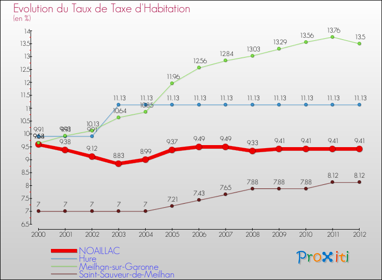 Evolution du taux de la taxe d'habitation pour NOAILLAC et les communes proches Comparaison des taux de la taxe d'habitation pour NOAILLAC et les communes voisines