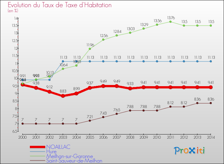 Evolution du taux de la taxe d'habitation pour NOAILLAC et les communes proches de 2000 à 2014 Comparaison des taux de la taxe d'habitation pour NOAILLAC et les communes voisines de 2000 à 2014