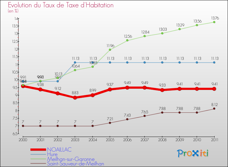 Evolution du taux de la taxe d'habitation pour NOAILLAC et les communes proches Comparaison des taux de la taxe d'habitation pour NOAILLAC et les communes voisines