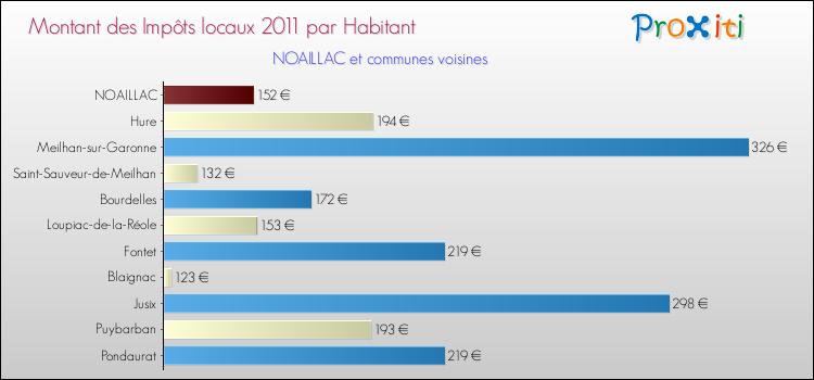 Montant des impôts locaux par Habitant pour NOAILLAC et les communes proches Comparaison des impôts locaux par habitant pour NOAILLAC et les communes voisines