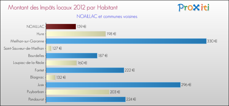 Montant des impôts locaux par Habitant pour NOAILLAC et les communes proches Comparaison des impôts locaux par habitant pour NOAILLAC et les communes voisines