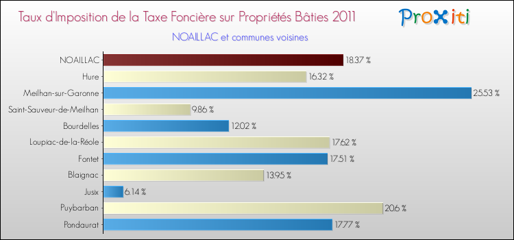 Taux d'imposition de la taxe foncière sur le bati 2011 pour NOAILLAC et les communes proches Comparaison des taux d'imposition de la taxe foncière sur le bati 2011 pour NOAILLAC et les communes voisines