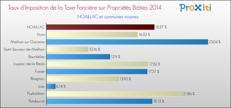 Taux d'imposition de la taxe foncière sur le bati 2014 pour NOAILLAC et les communes proches Comparaison des taux d'imposition de la taxe foncière sur le bati 2014 pour NOAILLAC et les communes voisines