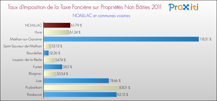 Taux d'imposition de la taxe foncière sur les immeubles et terrains non batis 2011 pour NOAILLAC et les communes proches Comparaison des taux d'imposition de la taxe foncière sur les immeubles et terrains non batis 2011 pour NOAILLAC et les communes voisines