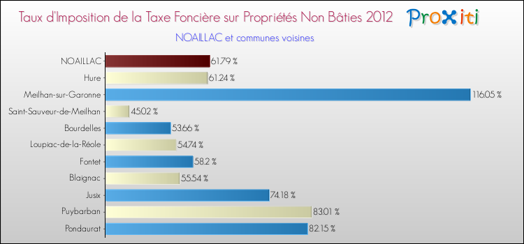 Taux d'imposition de la taxe foncière sur les immeubles et terrains non batis 2012 pour NOAILLAC et les communes proches Comparaison des taux d'imposition de la taxe foncière sur les immeubles et terrains non batis 2012 pour NOAILLAC et les communes voisines