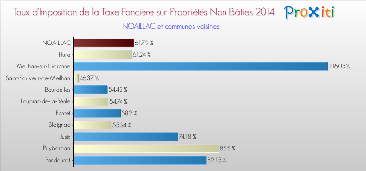Taux d'imposition de la taxe foncière sur les immeubles et terrains non batis 2014 pour NOAILLAC et les communes proches Comparaison des taux d'imposition de la taxe foncière sur les immeubles et terrains non batis 2014 pour NOAILLAC et les communes voisines
